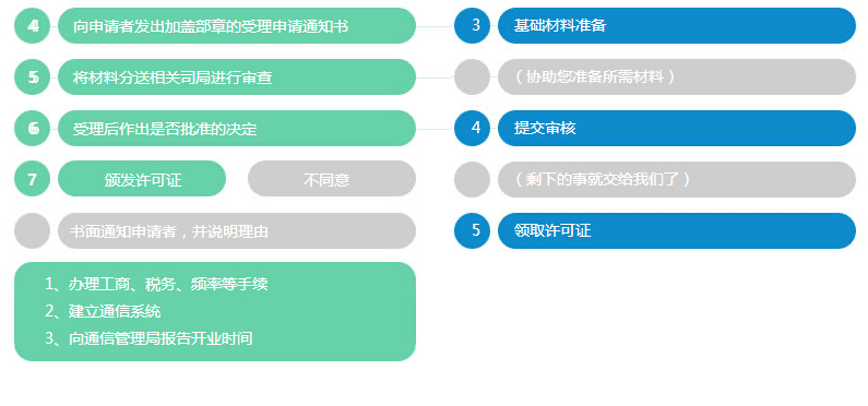 呼叫中心許可證