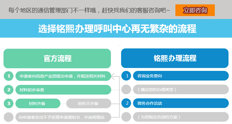 呼叫中心許可證